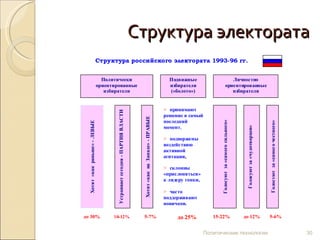 Структура электората Политические технологии 