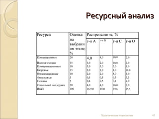 Ресурсный анализ Политические технологии 
