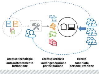 accessotecnologiaaccesso archivioricercaautosostentamentoautorigenerazionecontinuitàformazionepartecipazionepersonalizzazione