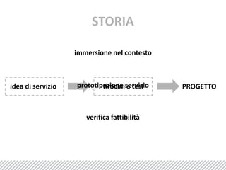 STORIAimmersione nel contestoprototipazione serviziotirocini e tesiPROGETTOverifica fattibilitàidea di servizio