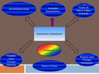 Avaliação
Emancipatória
SEMINÁRIO INTEGRADO
Interdisciplinaridade
Projeto de
Vida e Projeto
de Estudo
Trabalho
como
Princípio
Educativo
Pesquisa como
Princípio
Pedagógico
Teoria e Prática
Politecnia
13
 