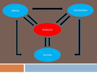 TRABALHO
TECNOLOGIACIÊNCIA
CULTURA
 