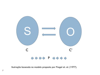 S O
C
P
C’
Ilustração baseada no modelo proposto por Piaget et. al. (1977).
7
 