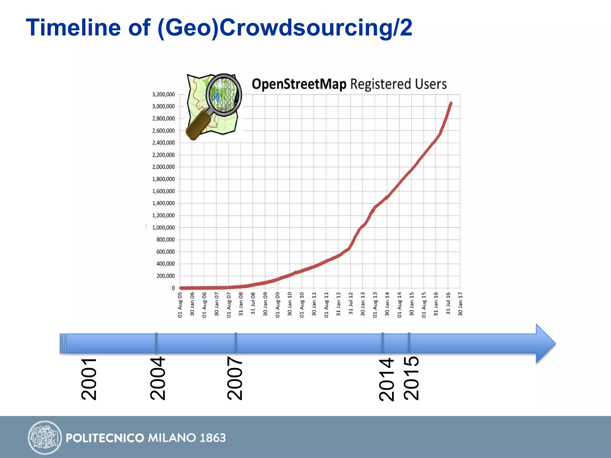 Citizen
Science
Oxford
Dictionary
VGI
Volunteered
Geographic
Information
Timeline of (Geo)Crowdsourcing/2
2001
2004
2007
2014
2015
 