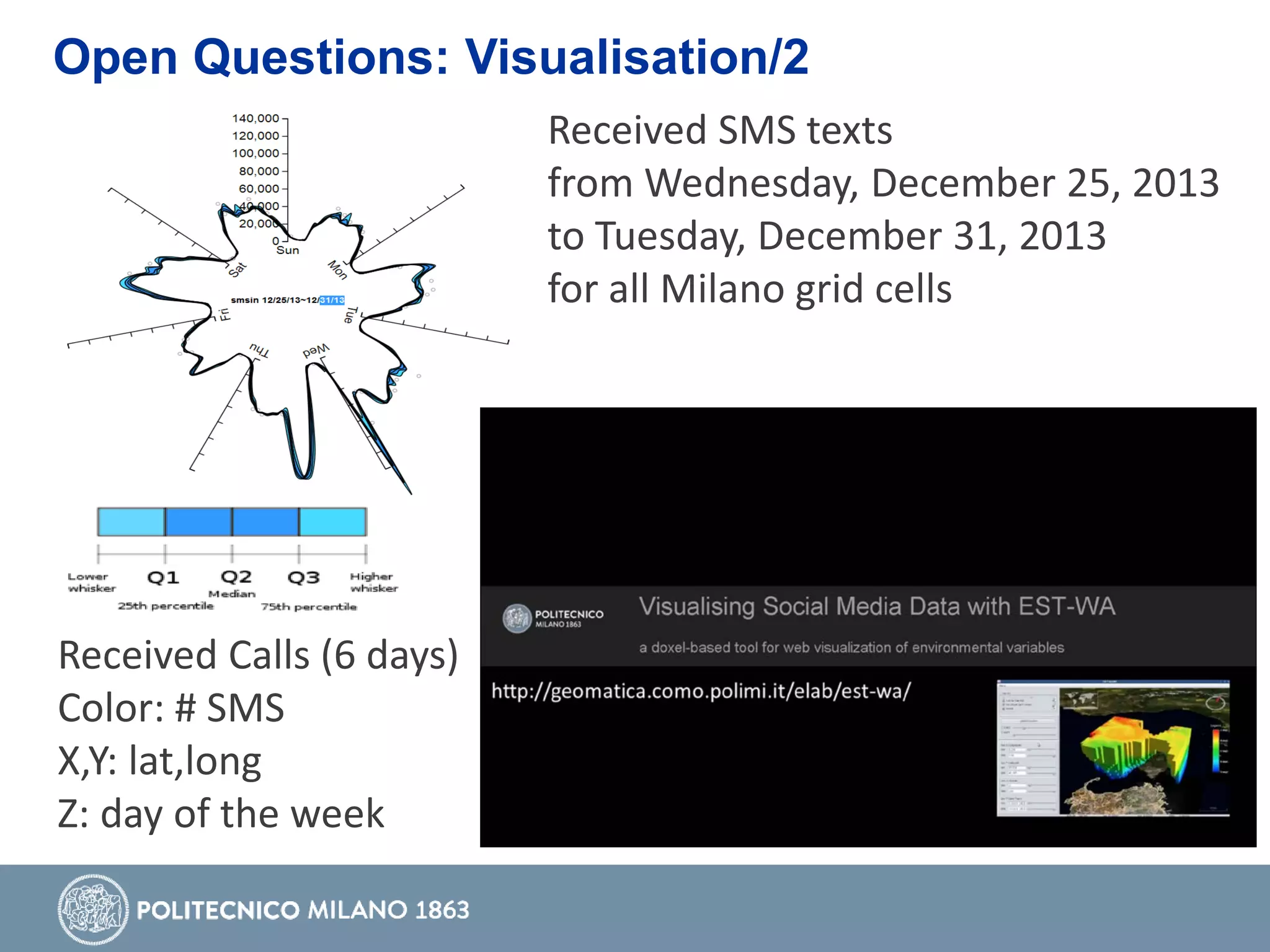 Open Questions: Visualisation/2
Received SMS texts
from Wednesday, December 25, 2013
to Tuesday, December 31, 2013
for all Milano grid cells
Received Calls (6 days)
Color: # SMS
X,Y: lat,long
Z: day of the week
 