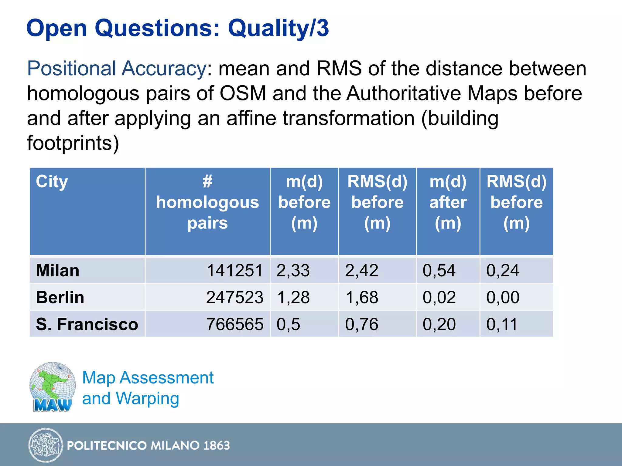 City #
homologous
pairs
m(d)
before
(m)
RMS(d)
before
(m)
m(d)
after
(m)
RMS(d)
before
(m)
Milan 141251 2,33 2,42 0,54 0,24
Berlin 247523 1,28 1,68 0,02 0,00
S. Francisco 766565 0,5 0,76 0,20 0,11
Open Questions: Quality/3
Positional Accuracy: mean and RMS of the distance between
homologous pairs of OSM and the Authoritative Maps before
and after applying an affine transformation (building
footprints)
Map Assessment
and Warping
 