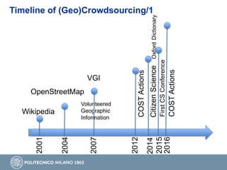 CitizenScienceOxfordDictionary
VGI
Volunteered
Geographic
Information
Timeline of (Geo)Crowdsourcing/1
Wikipedia
2001
2004
2007
2014
FirstCSConference2015
OpenStreetMap
2012
COSTActions
COSTActions
2016
 