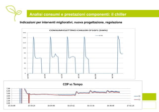 Analisi consumi e prestazioni componenti: il chiller
Indicazioni per interventi migliorativi, nuova progettazione, regolazione
 