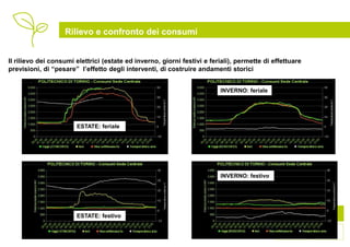 Rilievo e confronto dei consumi


Il rilievo dei consumi elettrici (estate ed inverno, giorni festivi e feriali), permette di effettuare
previsioni, di “pesare” l’effetto degli interventi, di costruire andamenti storici


                                                                         INVERNO: feriale




                       ESTATE: feriale




                                                                         INVERNO: festivo




                       ESTATE: festivo
 