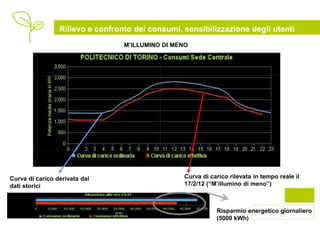 Rilievo e confronto dei consumi, sensibilizzazione degli utenti
                                  M’ILLUMINO DI MENO




Curva di carico derivata dai                       Curva di carico rilevata in tempo reale il
dati storici                                       17/2/12 (“M’illumino di meno”)



                                                              Risparmio energetico giornaliero
                                                              (5000 kWh)
 