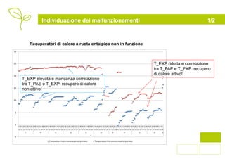 Individuazione dei malfunzionamenti                                            1/2



   Recuperatori di calore a ruota entalpica non in funzione



                                                              T_EXP ridotta e correlazione
                                                              tra T_PAE e T_EXP: recupero
                                                              di calore attivo!
T_EXP elevata e mancanza correlazione
tra T_PAE e T_EXP: recupero di calore
non attivo!
 