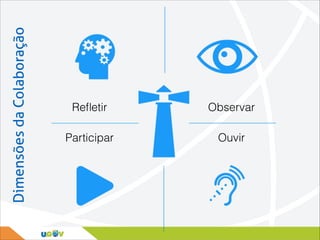 Dimensões da Colaboração

Reﬂetir

Observar

Participar

Ouvir

 