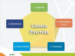 1. Agenda

5. Barômetro

4. Gove.na.Rua

Cadeia
Politéia

2. Modelagem
Cívica

3. GoveLab

 