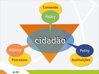 Conteúdo

Policy

cidadão
Politics
Processos

Polity
Instituições

 