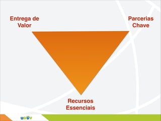 Entrega de!
Valor

Parcerias!
Chave

Recursos !
Essenciais

 