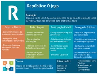 R
!

República: O jogo
Descrição:
Jogo no estilo Sim City, com elementos de gestão da realidade local,
da Aldeia, trazendo soluções para problemas reais

Governo Aberto:

Tech. Úbiquas

!

- Coletar informações de
- Sistema rodando em
problemas na comunidade; ambiente de nuvem

!

!

- Abrir ponte entre
- Coleta móvel de
comunidade e o município; informações

!

- Alimentar sistema de
métricas de Políticas
Publicas

!

- Interface com bases de
dados Governamentais

!

- Retorno das ações
corretivas de maneira
individual

G
P

T

E

Status:
!

Participação Cidadã

Entrega de Políticas
!

- Criar participação a partir
Gameﬁcação

- Resolução de problemas
pela comunidade

- Cidadão competindo por
uma aldeia mais eﬁcaz

- Possibilitar ferramenta de
orçamento participativo

!
!
!

- Elementos de Gestão
estatal nas mãos do
cidadão

!

- Brincar de Governar!

Projeto em prototipagem do módulo coletor
com scoreboard (1º Elementos gameﬁcacão)

Interessados:
!
Políticos em
Campanha
Governos

!
!

- Conhecer a comunidade
para gerar entregas

!

- Foco em satisfação cidadã
com resultados das
demandas levantadas
Fornecedores de Serv.
Públicos
Novas lideranças
Proﬁssionais
Especializados

 