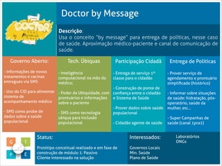 Doctor by Message
Descrição:
Usa o conceito “by message” para entrega de políticas, nesse caso
de saúde. Aproximação médico-paciente e canal de comunicação de
saúde.

!

Governo Aberto:

- Informações de novos
tratamentos e vacinas
entregues via SMS

!

Tech. Úbiquas

Participação Cidadã

!

!

- Inteligência
computacional na mão do
médico;

- Entrega de serviço 1º
classe para o cidadão

!

!

- Construção de ponte de
- Uso do CID para alimentar - Poder da Ubiquidade, com conﬁança entre o cidadão
sistema de
prontuários e informações e Sistema de Saúde
acompanhamento médico
sobre o paciente
!
!
!
- Prover dados sobre saúde
- SMS como probe de
- SMS como tecnologia
populacional
dados sobre a saúde
ubiqua para inclusão
!
populacional
populacional
- Cidadão agente de saúde

G
P

T

E

Status:
!

Entrega de Políticas
!

Protótipo conceitual realizado e em fase de
construção de módulo 1: Passivo
Cliente interessado na solução

Interessados:
!
Governos Locais
Min. Saúde
Plano de Saúde

- Prover serviço de
agendamento e prontuário
simpliﬁcado (histórico)

!

- Informar sobre situações
de saúde: hidratação, pósoperatório, saúde da
mulher, etc…

!

- Super Campanhas de
saúde (canal 1pra1)
Laboratórios
ONGs

 