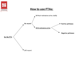 How to use FTAs:
Without redressive action, baldly

On record

Positive politeness
With redressive action
Negative politeness

Do the FTA

Off record

 