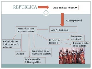 Politica de Roma | PPTX