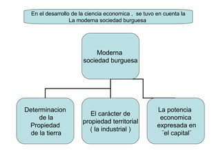 Moderna
sociedad burguesa
Determinacion
de la
Propiedad
de la tierra
El carácter de
propiedad territorial
( la industrial )
La potencia
economica
expresada en
¨el capital¨
En el desarrollo de la ciencia economica , se tuvo en cuenta la
La moderna sociedad burguesa
 