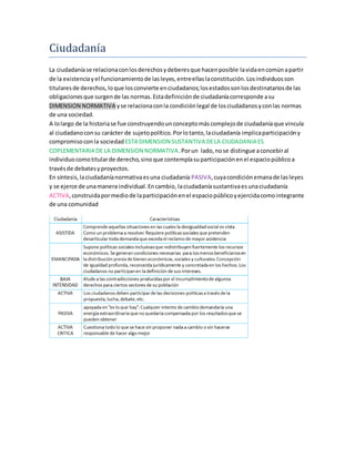Ciudadanía
La ciudadaníase relacionaconlosderechosydeberesque hacenposible lavidaencomúnapartir
de la existenciayel funcionamientode lasleyes,entreellaslaconstitución.Losindividuosson
titularesde derechos,loque losconvierte enciudadanos;losestadossonlosdestinatariosde las
obligacionesque surgende las normas.Estadefiniciónde ciudadaníacorresponde asu
DIMENSION NORMATIVA yse relacionaconla condiciónlegal de losciudadanosyconlas normas
de una sociedad.
A lolargo de la historiase fue construyendounconceptomáscomplejode ciudadaníaque vincula
al ciudadanoconsu carácter de sujetopolítico.Porlotanto,laciudadanía implicaparticipacióny
compromisoconla sociedad ESTA DIMENSION SUSTANTIVA DELA CIUDADANIA ES
COPLEMENTARIA DE LA DIMENSION NORMATIVA.Porun lado,nose distingue aconcebiral
individuocomotitularde derecho,sinoque contemplasuparticipaciónenel espaciopúblicoa
travésde debatesyproyectos.
En síntesis,laciudadaníanormativaesuna ciudadanía PASIVA,cuyacondiciónemanade lasleyes
y se ejerce de unamanera individual.Encambio, laciudadaníasustantivaesunaciudadanía
ACTIVA,construidapormediode laparticipaciónenel espaciopúblicoyejercidacomointegrante
de una comunidad
 