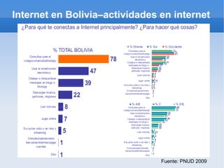 Internet en Bolivia–actividades en internet Fuente: PNUD 2009 