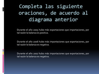 Completa las siguiente
 oraciones, de acuerdo al
     diagrama anterior
Durante el año 2005 hubo más exportaciones que importaciones, por
tal razón la balanza es positiva.


Durante el año 2006 hubo más importaciones que exportaciones, por
tal razón la balanza es negativa.


Durante el año 2007 hubo más importaciones que exportaciones, por
tal razón la balanza es negativa.
 