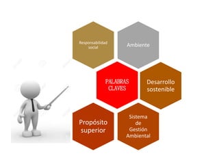 AmbienteResponsabilidad
social
PALABRAS
CLAVES
Desarrollo
sostenible
Sistema
de
Gestión
Ambiental
Propósito
superior
 