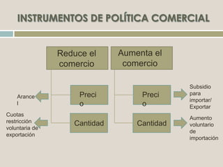 Preci
o
Cantidad
Preci
o
Cantidad
Reduce el
comercio
Aumenta el
comercio
Subsidio
para
importar/
Exportar
Aumento
voluntario
de
importación
Arance
l
Cuotas
restricción
voluntaria de
exportación
 