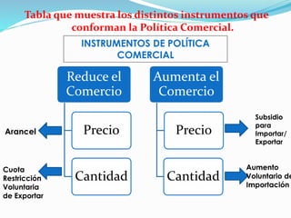 Tabla que muestra los distintos instrumentos que
conforman la Política Comercial.
INSTRUMENTOS DE POLÍTICA
COMERCIAL
Reduce el
Comercio
Precio
Cantidad
Aumenta el
Comercio
Precio
Cantidad
Arancel
Cuota
Restricción
Voluntaria
de Exportar
Subsidio
para
Importar/
Exportar
Aumento
Voluntario de
Importación
 