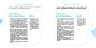 2 Potenciar estilos de gestión escolar democrática y participativa
       al interior de las comunidades educativas                                   3   Fortalecer la práctica pedagógica y desarrollo curricular en Ob-
                                                                                       jetivos Fundamentales Transversales referidos a Convivencia



      Materiales y Acciones                                                        Materiales y Acciones
      que desarrollará el Mineduc                       Resultados                 que desarrollará el Mineduc                      Resultados
      para las Comunidades Escolares                    esperados                  para las Comunidades Escolares                   esperados
      •   Difusión de la Política de Convivencia Es-    • Conociendo y ejer-       •   Difusión de bases curriculares en edu-       • Docentes integran en
          colar y Política de Participación de Padres     ciendo sus roles y a-        cación parvularia (ámbito formación per-       su práctica pedagó-
          en todas las comunidades educativas.            tribuciones, los miem-       sonal y social).                               gica y desarrollo cu-
      •   Promoción de diálogos entre padres, ma-         bros de las comunida-    •   Estrategias para potenciar una amplia          rricular los valores,
          dres y docentes sobre su rol en el proce-       des educativas cons-         comprensión de los Objetivos Funda-            actitudes y habilida-
          so de aprendizaje de sus hijos/as.              truyen, ejecutan y le-       mentales Transversales en la implemen-         des expresados en
96    •   Difusión de modalidades de participación
          institucionalizada (Consejo Escolar; Co-
                                                          gitiman los canales de
                                                          comunicación, partici-
                                                                                       tación de la reforma curricular dirigido a
                                                                                       docentes.
                                                                                                                                      los OFT referidos a la
                                                                                                                                      convivencia.
                                                                                                                                                               97
          mités de Convivencia Escolar Democráti-         pación y decisión, en    •   Difusión de material de apoyo sobre
          ca, Política de Participación de Padres,        pro de una conviven-         oportunidades curriculares para el de-
          etc.).                                          cia escolar democrá-         sarrollo de los OFT en los subsectores
      •   Promoción de la participación de estudian-      tica.                        de aprendizaje.
          tes, docentes, paradocentes y apodera-                                   •   Jornadas de reflexión sobre el desem-
          dos en el desarrollo del proyecto educati-                                   peño de prácticas pedagógicas coheren-
          vo y/o en proyectos de innovación aso-                                       tes con los enunciados y valores de una
          ciados al rol de los actores educativos.                                     convivencia escolar democrática.
      •   Documento de orientaciones y criterios so-                               •   Jornadas de capacitación docente para
          bre gestión democrática y cooperativa en                                     la inserción de OFT en los subsectores
          las escuelas y liceos.                                                       de aprendizaje.
      •   Asesoramiento y verificación de la actua-                                •   Estudio sobre cultura juvenil para su in-
          lización de canales de comunicación efi-                                     tegración en la cultura escolar.
          ciente entre los actores de la comunidad                                 •   Evaluación y seguimiento de las activi-
          escolar.                                                                     dades.
      •   Evaluación y seguimiento de las activida-
          des.
 