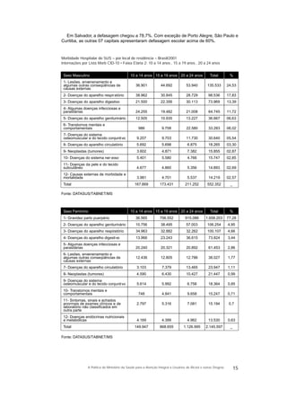 Em Salvador, a defasagem chegou a 78,7%. Com exceção de Porto Alegre, São Paulo e
Curitiba, as outras 07 capitais apresentaram defasagem escolar acima de 60%.
15A Política do Ministério da Saúde para a Atenção Integral a Usuários de Álcool e outras Drogras
Sexo Masculino
1- Lesões, envenenamento e
algumas outras conseqüências de
causas externas
2- Doenças do aparelho respiratório
3- Doenças do aparelho digestivo
4- Algumas doenças infecciosas e
parasitárias
5- Doenças do aparelho geniturinário
6- Transtornos mentais e
comportamentais
7- Doenças do sistema
osteomuscular e do tecido conjuntivo
8- Doenças do aparelho circulatório
9- Neoplastas (tumores)
10- Doenças do sistema ner voso
11- Doenças da pele e do tecido
subcutâneo
12- Causas externas de morbidade e
mortalidade
Total
10 a 14 anos
36.901
38.962
21.500
24.255
12.505
986
9.207
5.692
3.602
5.401
4.677
3.981
167.669
15 a 19 anos
44.692
30.845
22.356
19.482
10.935
9.708
9.703
5.698
4.871
5.580
4.860
4.701
173.431
20 a 24 anos
53.940
28.729
30.113
21.008
13.227
22.580
11.730
6.875
7.382
4.766
5.356
5.537
211.252
Total
135.533
98.536
73.969
64.745
36.667
33.283
30.640
18.265
15.855
15.747
14.893
14.219
552.352
%
24,53
17,83
13,39
11,72
06,63
06,02
05,54
03,30
02,87
02,85
02,69
02,57
_
Sexo Feminino
1- Gravidez parto puerpério
2- Doenças do aparelho geniturinário
3- Doenças do aparelho respiratório
4- Doenças do aparelho digestivo
5- Algumas doenças infecciosas e
parasitárias
6- Lesões, envenenamento e
algumas outras conseqüências de
causas externas
7- Doenças do aparelho circulatório
8- Neoplastas (tumores)
9- Doenças do sistema
osteomuscular e do tecido conjuntivo
10- Transtornos mentais e
comportamentais
11- Sintomas, sinais e achados
anormais de exames clínicos e de
laboratório não classificados em
outra parte
12- Doenças endócrinas nutricionais
e metabólicas
Total
Fonte: DATASUS/TABNET/MS
Morbidade Hospitalar do SUS – por local de residência – Brasil/2001
Internações por Lista Morb CID-10 • Faixa Etária 2: 10 a 14 anos , 15 a 19 anos , 20 a 24 anos
Fonte: DATASUS/TABNET/MS
10 a 14 anos
36.565
10.756
34.963
13.966
20.240
12.436
3.103
4.590
5.614
748
2.797
4.169
149.947
15 a 19 anos
706.552
38.495
32.882
23.243
20.321
12.805
7.379
6.430
5.992
4.841
5.316
4.399
868.655
20 a 24 anos
915.086
57.003
32.262
36.615
20.892
12.786
13.465
10.427
6.758
9.658
7.081
4.962
1.126.995
Total
1.658.203
106.254
100.107
73.824
61.453
38.027
23.947
21.447
18.364
15.247
15.194
13.530
2.145.597
%
77,28
4,95
4,66
3,44
2,86
1,77
1,11
0,99
0,85
0,71
0,7
0,63
_
 