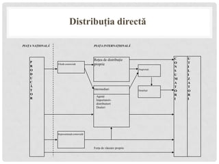Politica de distribuţie internaţional | PPTX