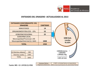 ENTIDADES DEL SINAGERD –ACTUALUIZADO AL 2013
0.98%Ministerios
2.69%OPDs
1.29%Gob. Reg.
‐‐‐‐‐‐‐‐‐‐‐‐‐‐‐‐‐‐‐‐‐‐‐
4.96% del total 
 