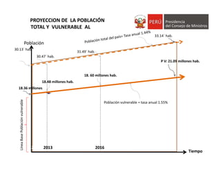 P V: 21.09 millones hab.
2012
Población
2013 2016 2021
PROYECCION DE  LA POBLACIÓN
TOTAL Y  VULNERABLE  AL 2021
Tiempo
18. 60 millones hab.
18.36 millones 
Línea Base Población vulnerable
30.13` hab.
33.14` hab.
30.47` hab.
31.49` hab.
Población vulnerable = tasa anual 1.55%
18.48 millones hab.
 