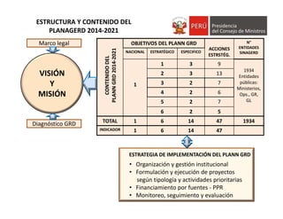 OBJETIVOS DEL PLANN GRD
ACCIONES
ESTRSTÉG.
N°
ENTIDADES 
SINAGERDNACIONAL ESTRATÉGICO ESPECIFICO
1
1 3 9
1934
Entidades 
públicas:
Ministerios, 
Ops., GR, 
GL
2 3 13
3 2 7
4 2 6
5 2 7
6 2 5
TOTAL 1 6 14 47 1934
INDICADOR 1 6 14 47
ESTRUCTURA Y CONTENIDO DEL 
PLANAGERD 2014‐2021
ESTRATEGIA DE IMPLEMENTACIÓN DEL PLANN GRD
• Organización y gestión institucional
• Formulación y ejecución de proyectos 
según tipología y actividades prioritarias
• Financiamiento por fuentes ‐ PPR
• Monitoreo, seguimiento y evaluación
VISIÓN 
Y 
MISIÓN
CONTENIDO DEL 
PLANN GRD 2014‐2021
Marco legal
Diagnóstico GRD
 