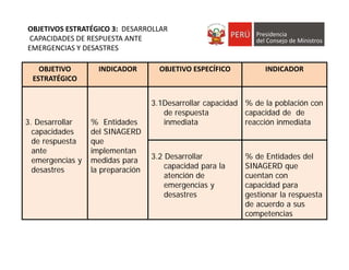 OBJETIVO 
ESTRATÉGICO
INDICADOR OBJETIVO ESPECÍFICO INDICADOR
3. Desarrollar
capacidades
de respuesta
ante
emergencias y
desastres
% Entidades
del SINAGERD
que
implementan
medidas para
la preparación
3.1Desarrollar capacidad
de respuesta
inmediata
% de la población con
capacidad de de
reacción inmediata
3.2 Desarrollar
capacidad para la
atención de
emergencias y
desastres
% de Entidades del
SINAGERD que
cuentan con
capacidad para
gestionar la respuesta
de acuerdo a sus
competencias
OBJETIVOS ESTRATÉGICO 3:  DESARROLLAR
CAPACIDADES DE RESPUESTA ANTE 
EMERGENCIAS Y DESASTRES
 
