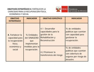 OBJETIVO 
ESTRATÉGICO
INDICADOR OBJETIVO ESPECÍFICO INDICADOR
4. Fortalecer la
capacidad para
la recuperación
física,
económica y
social
% Entidades
del SINAGERD
que
implementan
medidas para la
recuperación.
4.1 Desarrollar
capacidades para la
gestión de la
Rehabilitación y
Reconstrucción
% de entidades
públicas que cuentan
con capacidad para
gestionar la
recuperación.
4.2 Promover la
transferencia del riesgo
% de entidades
públicas que cuentan
con cobertura de
seguros por riesgo de
desastre
OBJETIVOS ESTRATÉGICO 4: FORTALECER LA
CAPACIDAD PARA LA RECUPERACIÓN FÍSICA,
ECONÓMICA Y SOCIAL
 