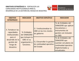 OBJETIVO 
ESTRATÉGICO
INDICADOR OBJETIVO ESPECÍFICO INDICADOR
5. Fortalecer las
capacidades
institucionales
para el
desarrollo de la
gestión del
riesgo de
desastres
% Entidades
del SINAGERD
que incluyen la
GRD en su
organización y
funciones.
5.1 Institucionalizar la
GRD en los tres niveles
de gobierno
% de Entidades del
SINAGERD que aplican
mecanismos e
instrumentos de
gestión con inclusión
en GRD.
5.2 Desarrollar la gestión
de continuidad operativa
del Estado
% de Entidades del
SINAGERD que
cuentan con planes de
continuidad operativa
implementados y
actualizados.
OBJETIVOS ESTRATÉGICO 5:  FORTALECER LAS 
CAPACIDADES INSTITUCIONALES PARA EL 
DESARROLLO DE LA GESTIÓN DEL RIESGO DE DESASTRES
 