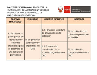 OBJETIVO 
ESTRATÉGICO
INDICADOR OBJETIVO ESPECÍFICO INDICADOR
6. Fortalecer la
participación de
la población y
sociedad
organizada para
el desarrollo de
una cultura de
prevención.
% de población
participativa y
organizada en
GRD
6.1 Fortalecer la cultura
de prevención en la
población
% de población con
cultura de prevención
en la GRD
6.2 Promover la
participación de la
sociedad organizada en
GRD
% de población
comprometidas con la
GRD
OBJETIVOS ESTRATÉGICO 6:  FORTALECER LA
PARTICIPACIÓN DE LA POBLACIÓN Y SOCIEDAD 
ORGANIZADA PARA EL DESARROLLO DE 
UNA CULTURA DE PREVENCIÓN.
 