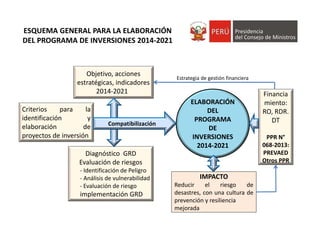 ESQUEMA GENERAL PARA LA ELABORACIÓN 
DEL PROGRAMA DE INVERSIONES 2014‐2021
Objetivo, acciones 
estratégicas, indicadores 
2014‐2021s
Criterios para la
identificación y
elaboración de
proyectos de inversión
Diagnóstico  GRD 
Evaluación de riesgos
‐ Identificación de Peligro
‐ Análisis de vulnerabilidad
‐ Evaluación de riesgo
implementación GRD
ELABORACIÓN 
DEL 
PROGRAMA 
DE 
INVERSIONES 
2014‐2021
Financia
miento:
RO, RDR. 
DT
PPR N°
068‐2013: 
PREVAED
Otros PPR
IMPACTO
Reducir el riesgo de
desastres, con una cultura de
prevención y resiliencia
mejorada
Compatibilización
Estrategia de gestión financiera
 