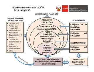 ESQUEMA DE IMPLEMENTACIÓN 
DEL PLANAGERD 2014‐2021
• Difusión de la 
Política y el 
PLANN GRD
• Sensibilización  
Autoridades
• Capacitación y A.  
Técnica
• Difusión de 
instrumentos de 
gestión
• inversión y 
financiamiento
• Otros
GTGRD 
autorizan 
elaborar 
planes GRD
Adecuación 
LOM  y  LOGR
Adecúan ROF y 
Conformación GTGRD
• PNGRD
• PLANN‐GRD
• Lineamientos Técnicos
• Metodologías
• Guías, otros
Congreso de la
República,
SINAGERD
Entidades del
SINAGERD
CENEPRD‐INDECI
Entidades del
SINAGERD
ENTIDADES  DEL SINAGERD
EJECUTAN PLANES, PROGRAMAS 
Y  PROYECTOS GRD 
Monitoreo, 
Seguimiento y 
Evaluación
CONDICIONES PARA
APLICACIÓN DEL PLANN GRD
Rol PCM, CENEPRED, 
INDECI, MEF, Otros RESPONSABLES
 