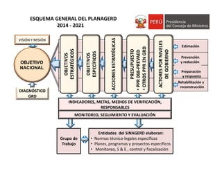 n
OBJETIVO
NACIONAL
INDICADORES, METAS, MEDIOS DE VERIFICACIÓN, 
RESPONSABLES
MONITOREO, SEGUIMIENTO Y EVALUACIÓN
Procesos
DIAGNÓSTICO 
GRD
Entidades  del SINAGERD elaboran:
• Normas técnico‐legales específicas
• Planes, programas y proyectos específicos
• Monitoreo, S & E , control y fiscalización
Grupo de 
Trabajo
Estimación
Prevención 
y reducción
Preparación 
y respuesta
Rehabilitación y
reconstrucción
ESQUEMA GENERAL DEL PLANAGERD
2014 ‐ 2021
Implementación del Plan
OBJETIVOS 
ESTRATÉGICOS
OBJETIVOS 
ESPECÍFICOS
ACCIONES ESTRATÉGICAS
PRESUPUESTO
•PPR 068‐PREVAED
•OTROS PPR EN GRD
ACTORES POR NIVELES 
DE GOBIERNO
A cargo de los tres 
niveles de gobierno
VISIÓN Y MISIÓN
 