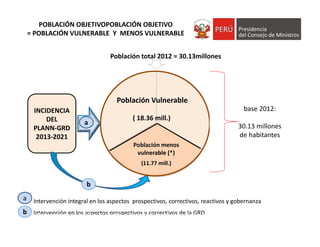 Población menos 
vulnerable (*)
(11.77 mill.)
POBLACIÓN OBJETIVOPOBLACIÓN OBJETIVO
= POBLACIÓN VULNERABLE  Y  MENOS VULNERABLE  
= POBLACIÓN VULNERABLE  Y  MENOS VULNERABLE 
INCIDENCIA 
DEL
PLANN‐GRD 
2013‐2021
( 18.36 mill.)
Población total 2012 = 30.13millones
Población al año 
base 2012:
30.13 millones 
de habitantes
Intervención integral en los aspectos  prospectivos, correctivos, reactivos y gobernanza
Intervención en los aspectos prospectivos y correctivos de la GRD
b
(*)  Población menos vulnerable, es aquella que presenta  condiciones de riesgo muy baja, baja  o media
a
a
b
Población Vulnerable
 
