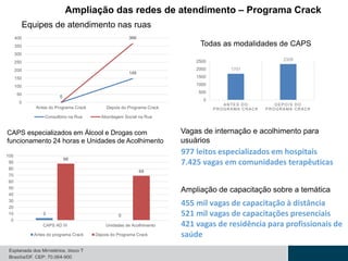0
148
0
366
0
50
100
150
200
250
300
350
400
Antes do Programa Crack Depois do Programa Crack
Consultório na Rua Abordagem Social na Rua
Equipes de atendimento nas ruas
3 0
88
69
0
10
20
30
40
50
60
70
80
90
100
CAPS AD III Unidades de Acolhimento
Antes do programa Crack Depois do Programa Crack
CAPS especializados em Álcool e Drogas com
funcionamento 24 horas e Unidades de Acolhimento
1701
2328
0
500
1000
1500
2000
2500
A NTE S DO
P ROGRA MA CRA CK
DE P OI S DO
P ROGRA MA CRA CK
Todas as modalidades de CAPS
Ampliação de capacitação sobre a temática
455 mil vagas de capacitação à distância
521 mil vagas de capacitações presenciais
421 vagas de residência para profissionais de
saúde
Vagas de internação e acolhimento para
usuários
977 leitos especializados em hospitais
7.425 vagas em comunidades terapêuticas
Ampliação das redes de atendimento – Programa Crack
 