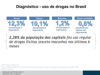 Diagnóstico - uso de drogas no Brasil
Fonte: SENAD/CEBRID/ II Levantamento Domiciliar sobre o Uso de Drogas Psicotrópicas no Brasil, 2005.
SENAD/ Fiocruz/
da população é
dependente
da população é
dependente
Álcool Tabaco Maconha
da população é
dependente
2,28% da população das capitais fez uso regular
de drogas ilícitas (exceto maconha) nos últimos 6
meses
*pasta base, merla e oxi
Crack e similares
população das
capitais são
dependentes
 