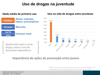 Uso de drogas na juventude
FONTE: VI Levantamento nacional sobre o Consumo de Drogas entre
estudantes do ensino fundamental e médio das capitais, 2010.
Uso na vida de drogas entre escolares
Idade média do primeiro uso
13 anos
14 anos
14/15
anos
Álcool, inalantes,
tabaco, psicotrópicos
Maconha
Cocaína/ crack
Quanto mais cedo o uso de
drogas, maior o risco de
desenvolver dependência
Importância de ações de prevenção entre jovens
59,3%
17,9%
8,1%
5,8% 4,6% 2,8% 2,1% 0,7%
0,0%
10,0%
20,0%
30,0%
40,0%
50,0%
60,0%
70,0%
 