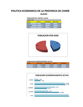 POLITICA ECONOMICA DE LA PROVINCIA DE CHIMBORAZO Y SU
                                ALAUSI
           POBLACIÓN DEL CANTON ALAUSI
           CENSO 2001
           AREAS         TOTAL            HOMBRES    MUJERES
           TOTAL                 42.823         20.2      22.623
           URBANA                 5.563        2.588       2.975
           RURAL                  37.26       17.612      19.648




                          POBLACION POR SEXO


                                                         47%
                        53%




           POBLACION ECONOMICAMENTE ACTIVA
           TOTAL          MUJERES     HOMBRES    RURAL       URBANA
                   17.901     11.8826      6.075      15.008      2.893
                   16.503       6.532      9.971      14.662      1.841




                        POBLACIÓN ECONÓMICAMENTE ACTIVA

             URBANA           1.841
                                  2.893

               RURAL                                                       14.662
                                                                            15.008

            HOMBRES                                      9.971
                                             6.075

             MUJERES                           6.532
                                                                 11.8826

               TOTAL                                                             16.503
 