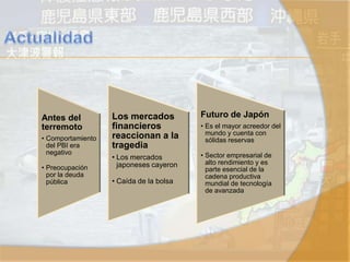 Antes del
terremoto
• Comportamiento
del PBI era
negativo
• Preocupación
por la deuda
pública
Los mercados
financieros
reaccionan a la
tragedia
• Los mercados
japoneses cayeron
• Caída de la bolsa
Futuro de Japón
• Es el mayor acreedor del
mundo y cuenta con
sólidas reservas
• Sector empresarial de
alto rendimiento y es
parte esencial de la
cadena productiva
mundial de tecnología
de avanzada
 