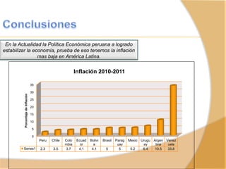 En la Actualidad la Política Económica peruana a logrado
estabilizar la economía, prueba de eso tenemos la inflación
mas baja en América Latina.
0
5
10
15
20
25
30
35
Peru Chile Colo
mbia
Ecuad
or
Bolivi
a
Brasil Parag
uay
Mexio Urugu
ay
Argen
tina
Venez
uela
Series1 2.3 3.5 3.7 4.1 4.1 5 5 5.2 6.4 10.5 33.8
PorcentajedeInflación
Inflación 2010-2011
 